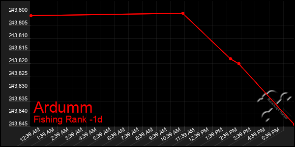 Last 24 Hours Graph of Ardumm