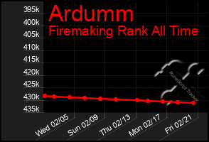 Total Graph of Ardumm