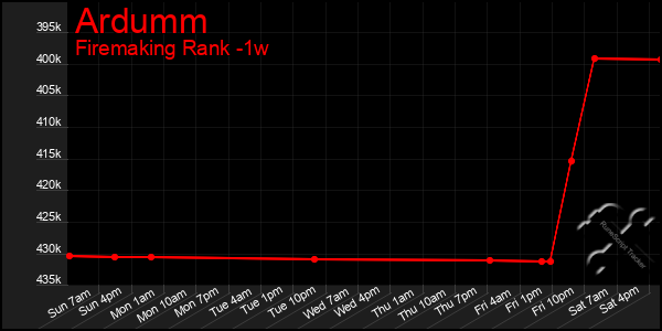 Last 7 Days Graph of Ardumm