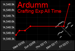 Total Graph of Ardumm