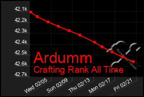 Total Graph of Ardumm