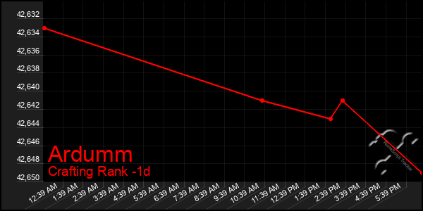 Last 24 Hours Graph of Ardumm