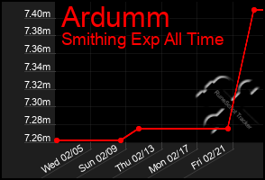 Total Graph of Ardumm