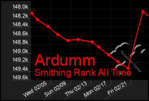 Total Graph of Ardumm