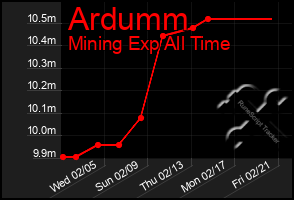 Total Graph of Ardumm