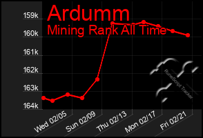 Total Graph of Ardumm