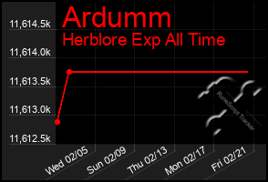 Total Graph of Ardumm