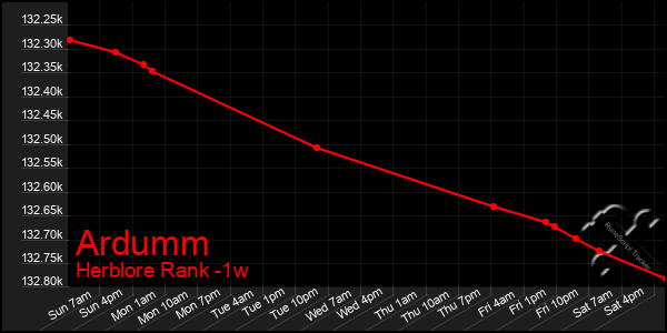 Last 7 Days Graph of Ardumm