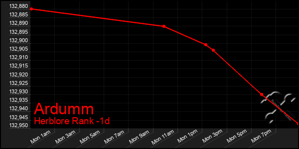 Last 24 Hours Graph of Ardumm