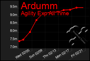 Total Graph of Ardumm