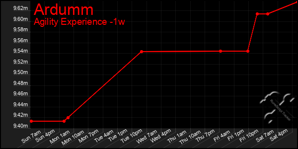 Last 7 Days Graph of Ardumm