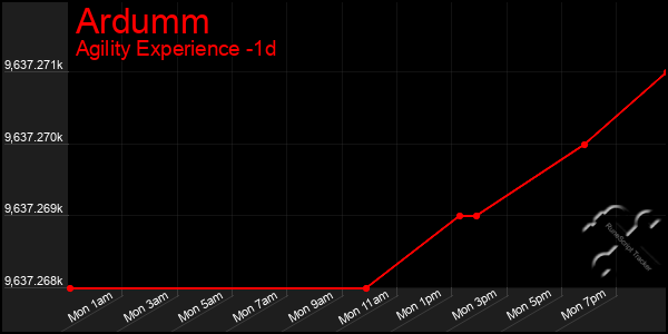 Last 24 Hours Graph of Ardumm