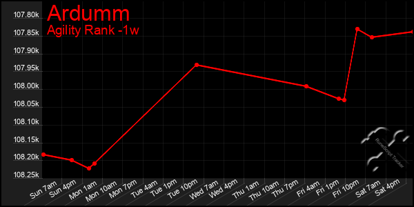 Last 7 Days Graph of Ardumm