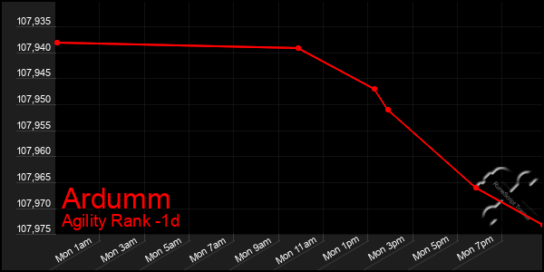 Last 24 Hours Graph of Ardumm