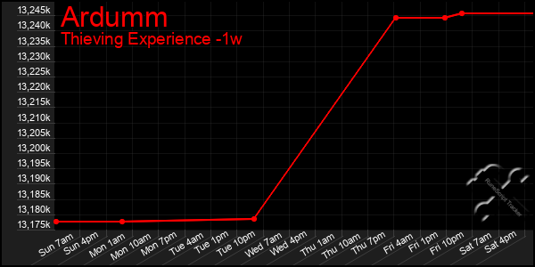 Last 7 Days Graph of Ardumm