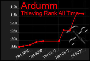 Total Graph of Ardumm