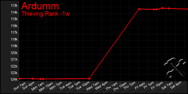 Last 7 Days Graph of Ardumm