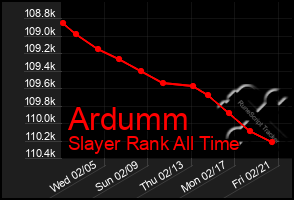 Total Graph of Ardumm