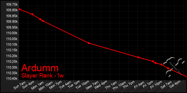 Last 7 Days Graph of Ardumm