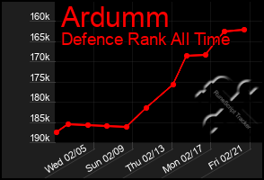 Total Graph of Ardumm