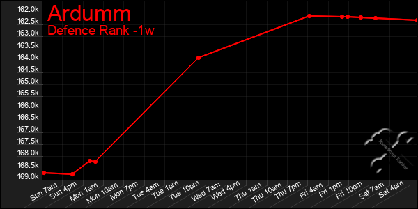 Last 7 Days Graph of Ardumm