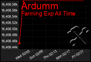 Total Graph of Ardumm