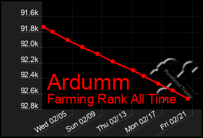 Total Graph of Ardumm