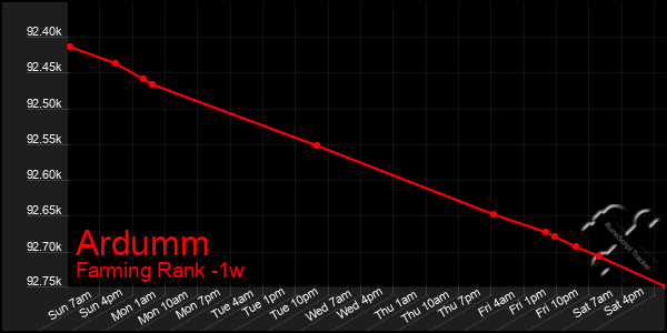 Last 7 Days Graph of Ardumm