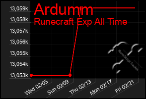 Total Graph of Ardumm