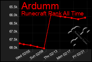 Total Graph of Ardumm