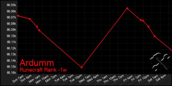 Last 7 Days Graph of Ardumm