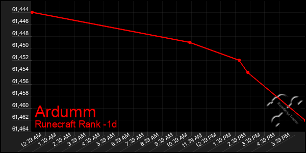 Last 24 Hours Graph of Ardumm