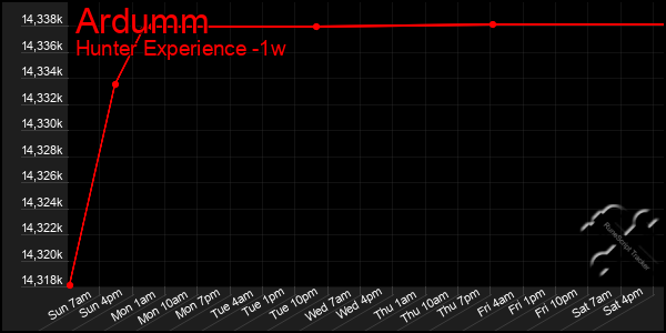 Last 7 Days Graph of Ardumm