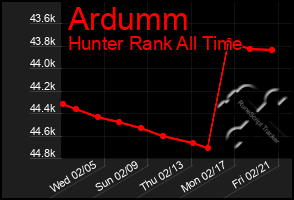 Total Graph of Ardumm