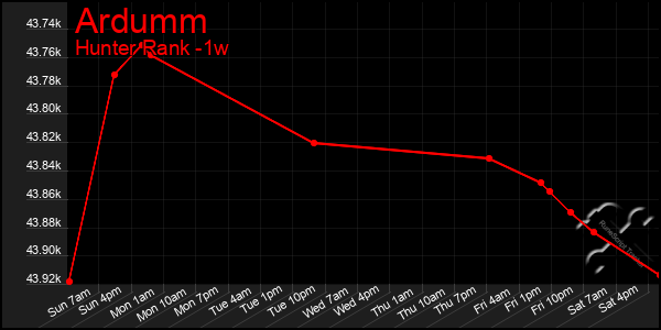 Last 7 Days Graph of Ardumm