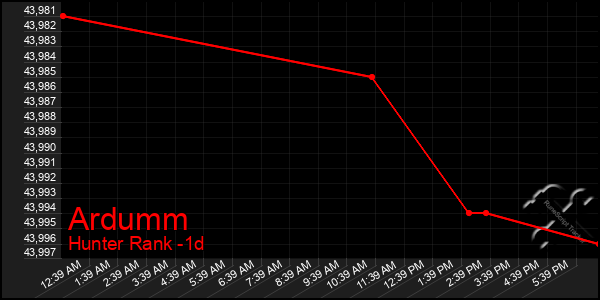 Last 24 Hours Graph of Ardumm