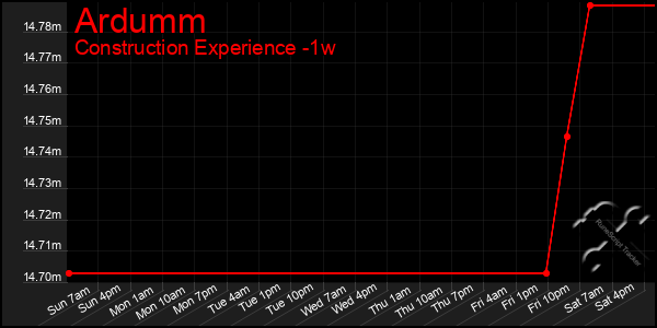 Last 7 Days Graph of Ardumm