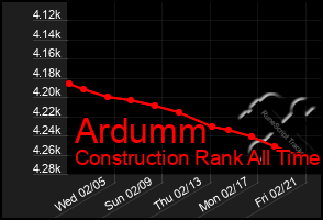 Total Graph of Ardumm