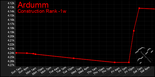 Last 7 Days Graph of Ardumm