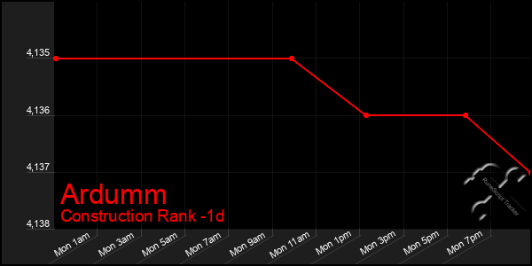 Last 24 Hours Graph of Ardumm