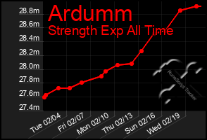 Total Graph of Ardumm