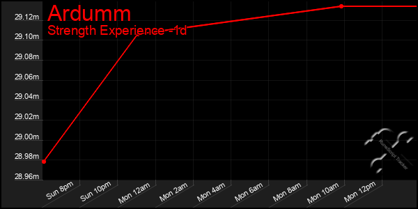 Last 24 Hours Graph of Ardumm