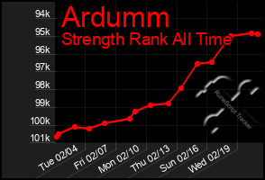 Total Graph of Ardumm