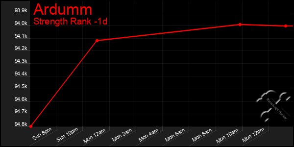 Last 24 Hours Graph of Ardumm