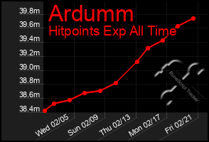 Total Graph of Ardumm