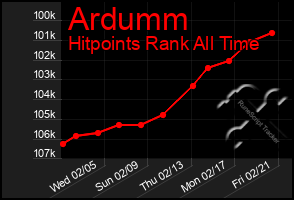 Total Graph of Ardumm