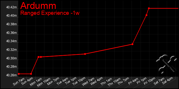 Last 7 Days Graph of Ardumm