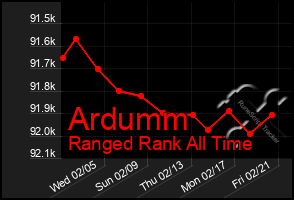 Total Graph of Ardumm