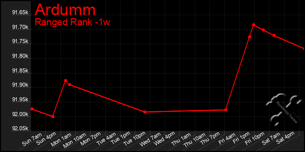 Last 7 Days Graph of Ardumm