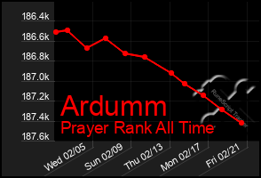 Total Graph of Ardumm